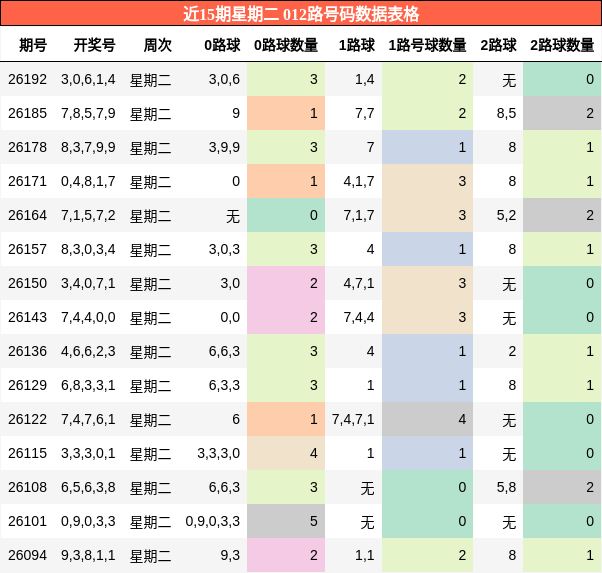 012路号码分析