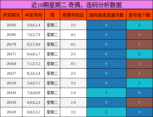 奇偶分析,连码分析