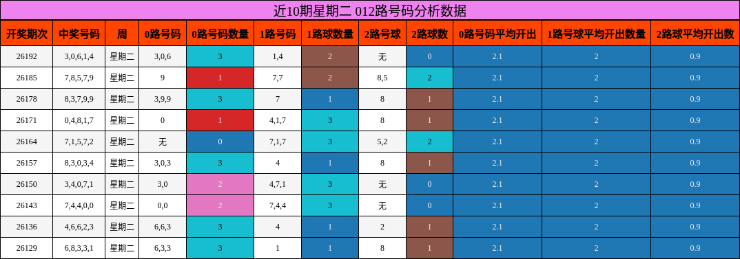 012路号码分析