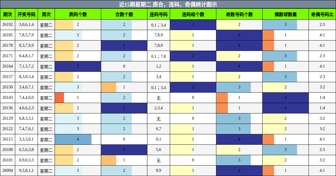 近15期星期二 质合，连码，奇偶统计图示