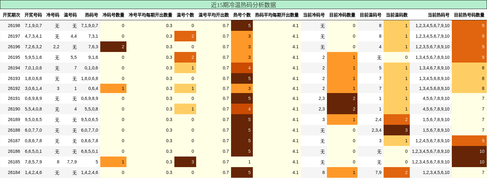 冷温热码分析