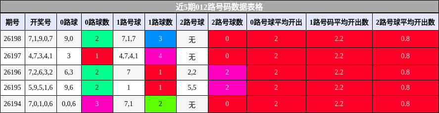 012路号码分析