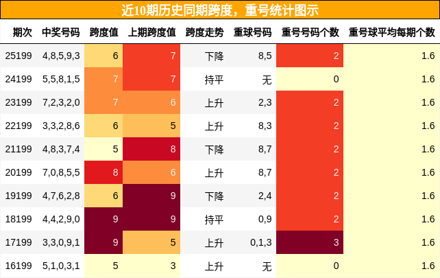 跨度分析，重号分析