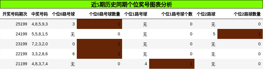 个位奖号分析