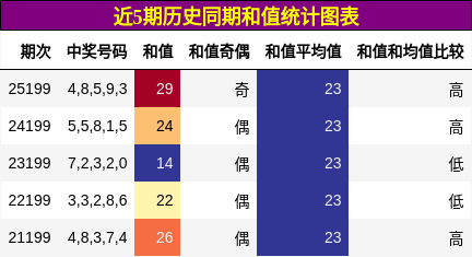 和值分析