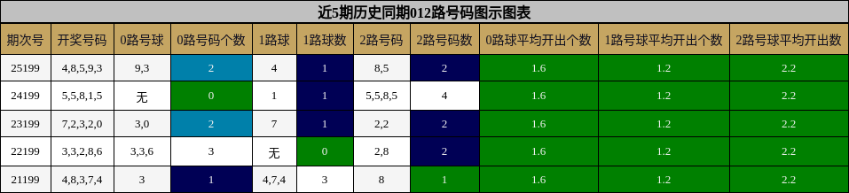 近5期历史同期012路号码图示图表