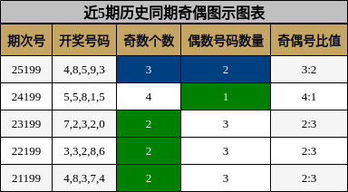 近5期历史同期奇偶图示图表