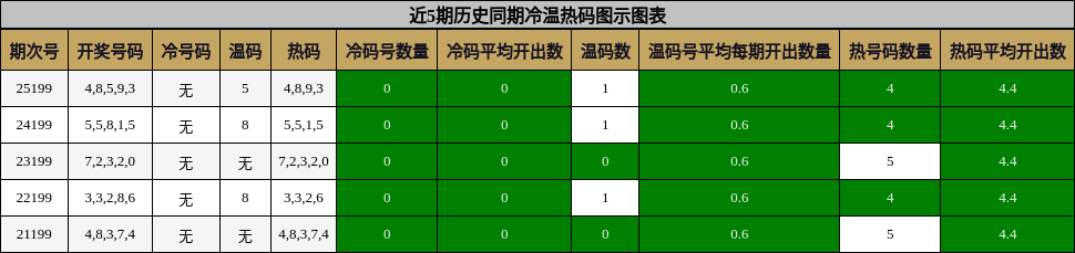 近5期历史同期冷温热码图示图表