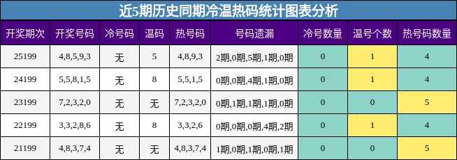 冷温热码分析