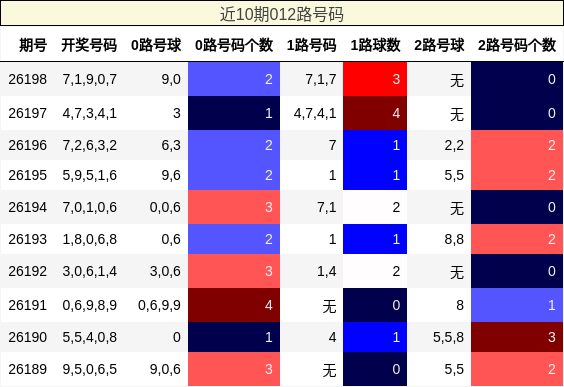 012路号码分析