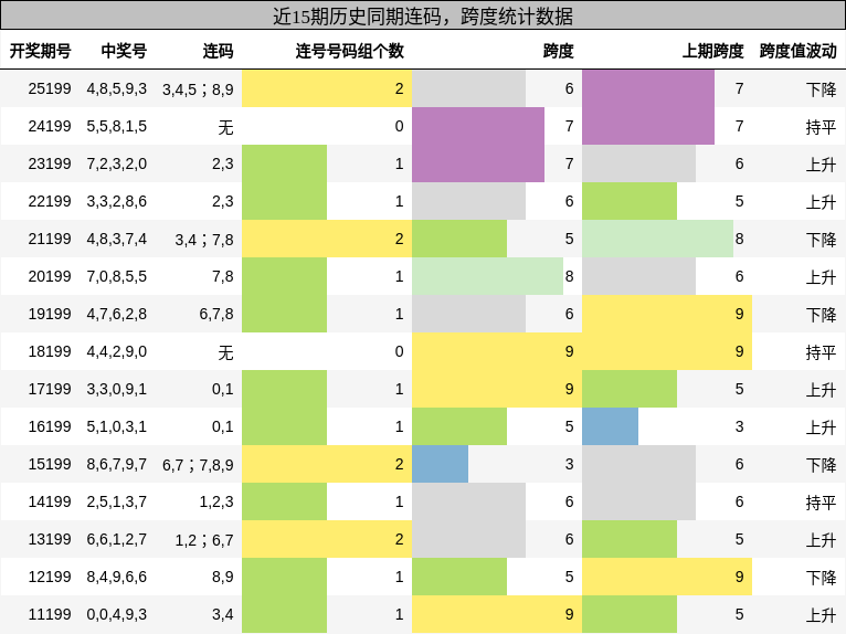 近15期历史同期连码，跨度统计数据