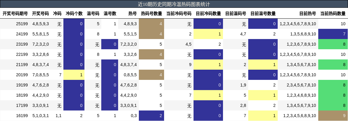 冷温热码分析