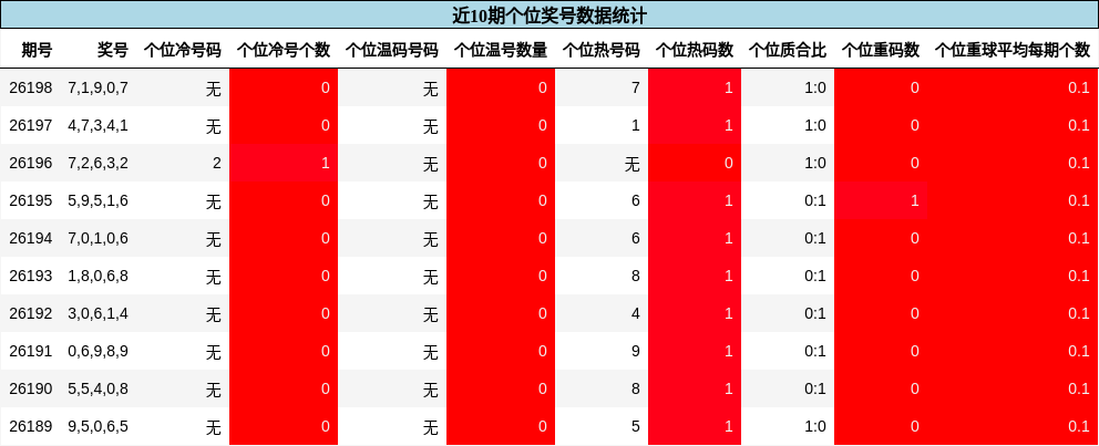 个位奖号分析