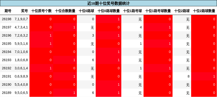 十位奖号分析