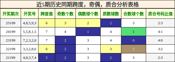 近5期历史同期跨度，奇偶，质合分析表格