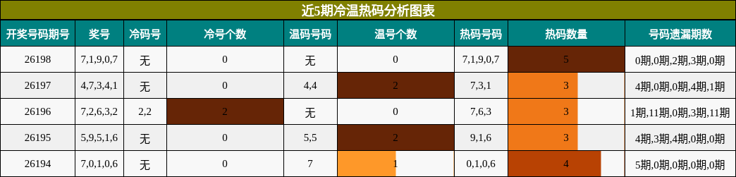 冷温热码分析