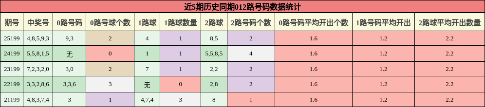 012路号码分析