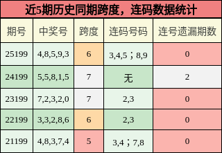 跨度分析，连码分析