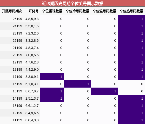 个位奖号分析