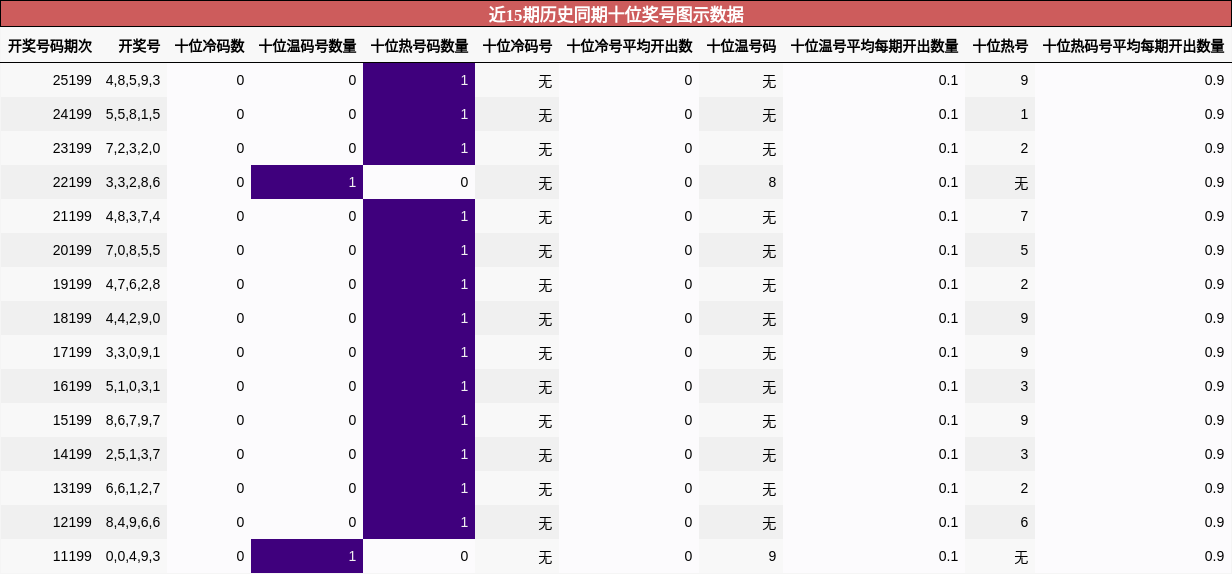 十位奖号分析