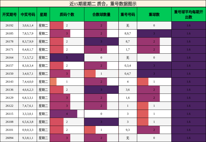 近15期星期二 质合，重号数据图示