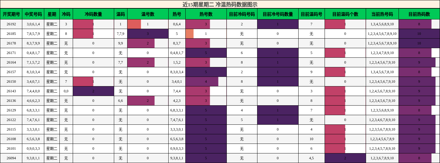 近15期星期二 冷温热码数据图示