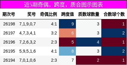 近5期奇偶，跨度，质合图示图表