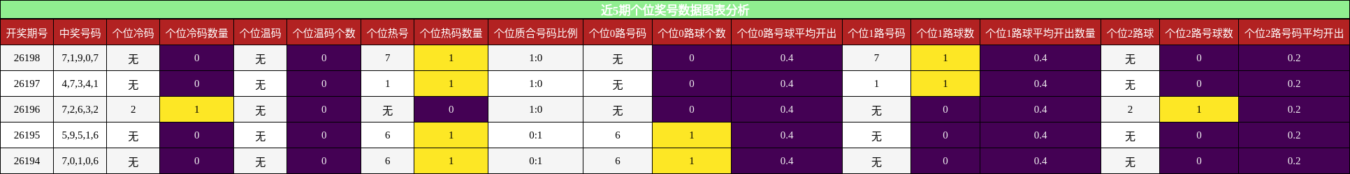 近5期个位奖号数据图表分析