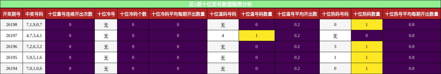 近5期十位奖号数据图表分析