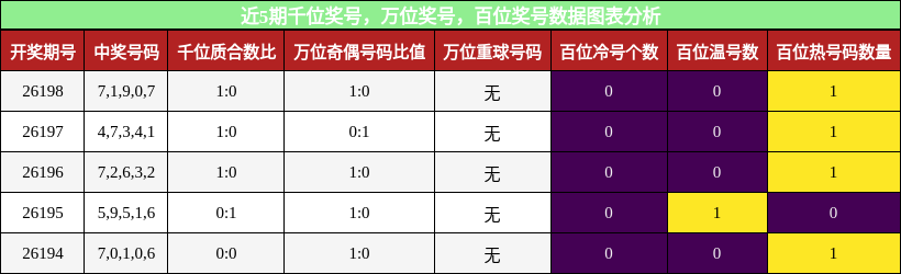 近5期万位、千位、百位奖号数据图表分析
