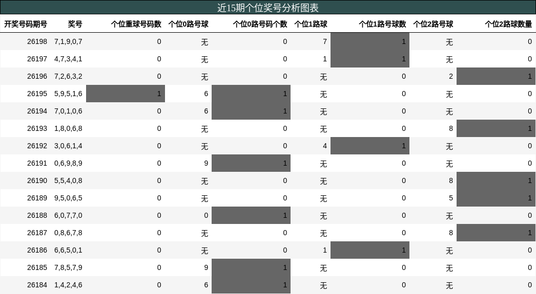 近15期个位奖号分析图表