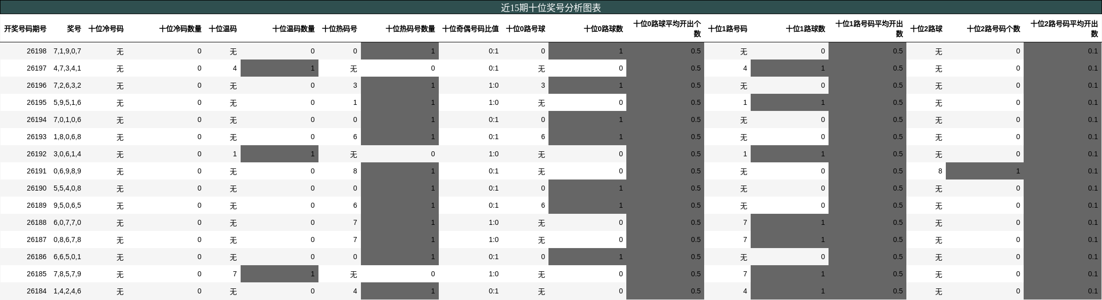 近15期十位奖号分析图表