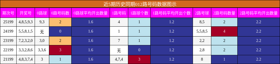 012路号码分析