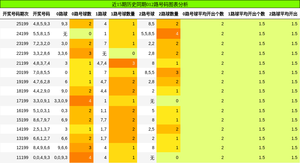 012路号码分析