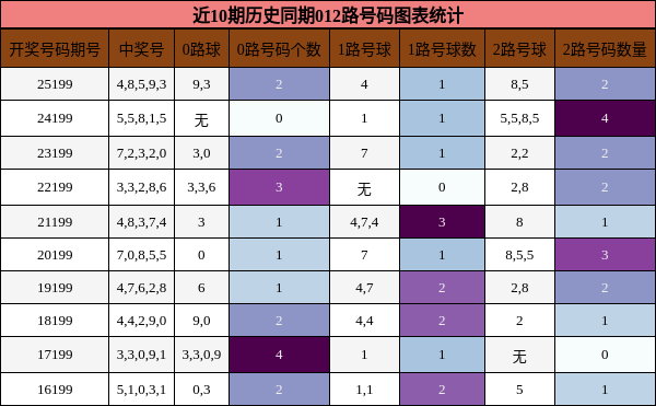 近10期历史同期012路号码图表统计