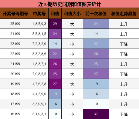 近10期历史同期和值图表统计