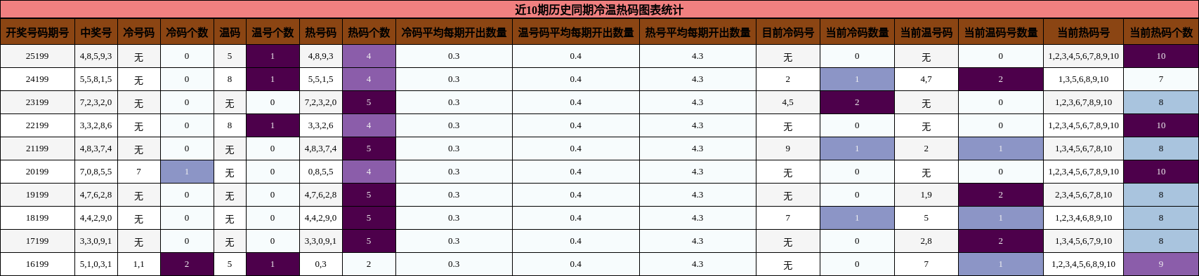 近10期历史同期冷温热码图表统计