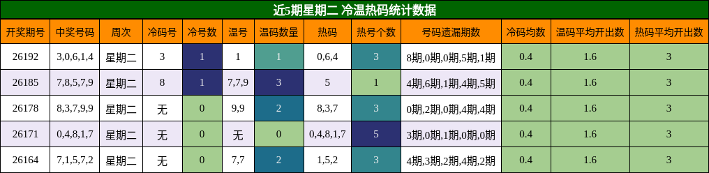 近5期星期二 冷温热码统计数据