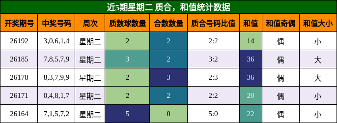 近5期星期二 质合，和值统计数据