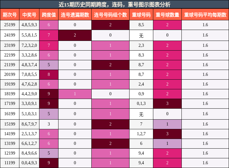 跨度分析，连码分析，重号分析