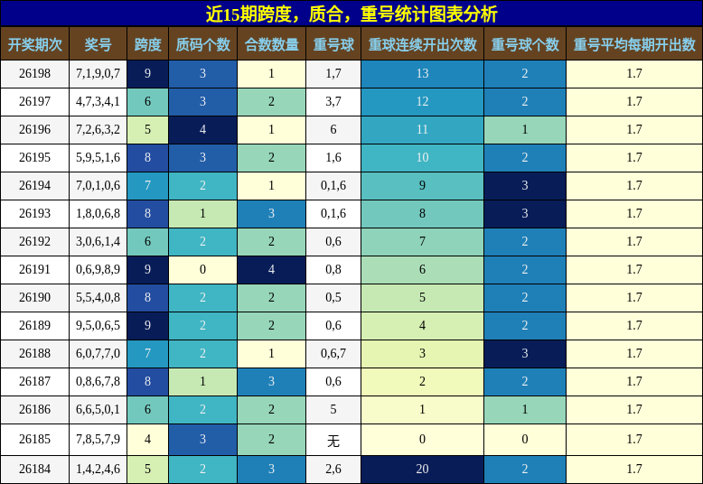 近15期跨度，质合，重号统计图表分析