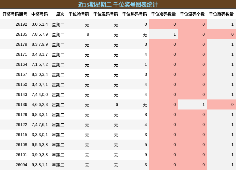 近15期星期二 千位奖号图表统计