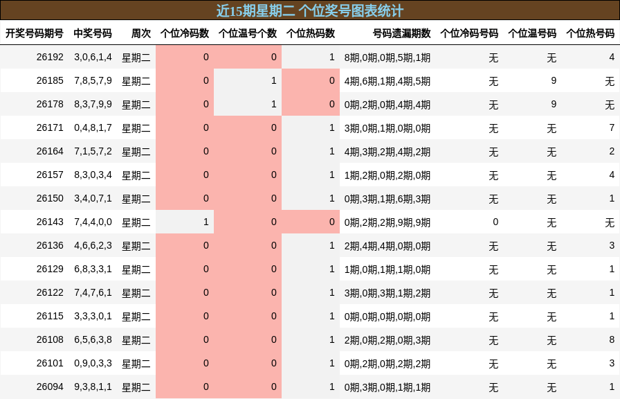 近15期星期二 个位奖号图表统计
