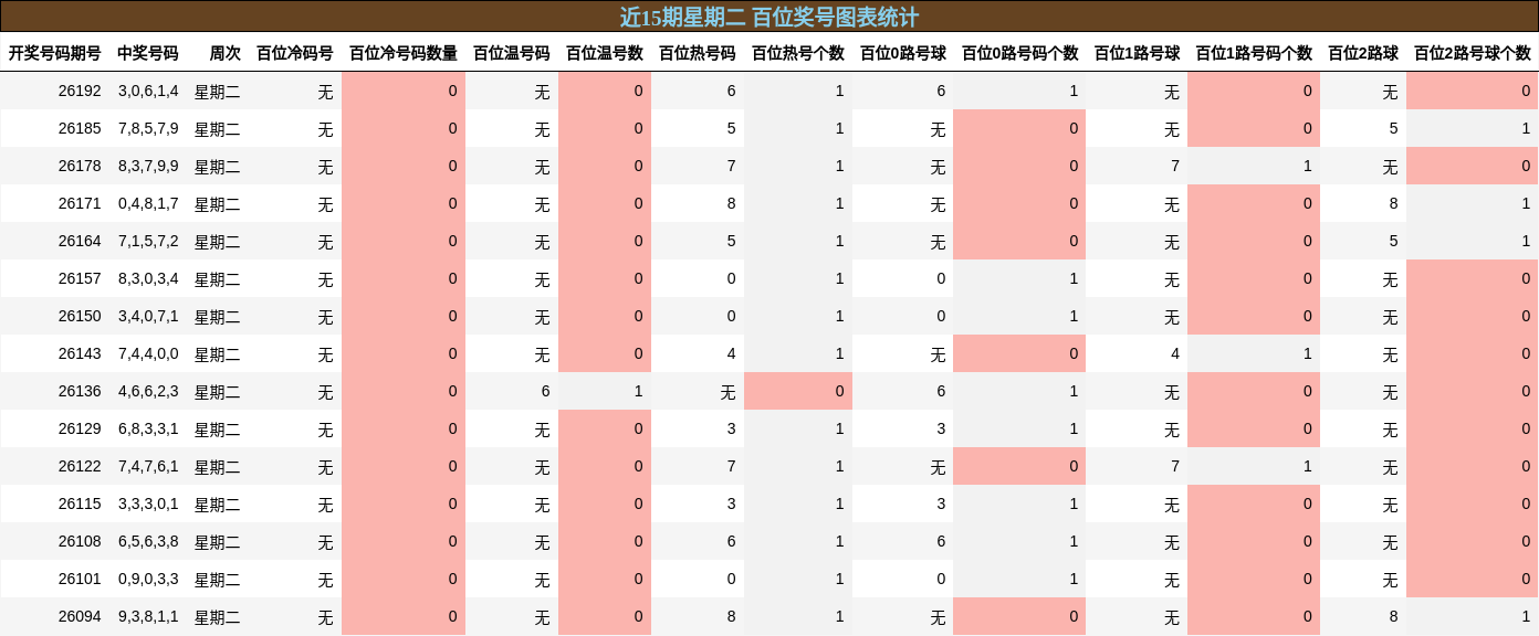 近15期星期二 百位奖号图表统计