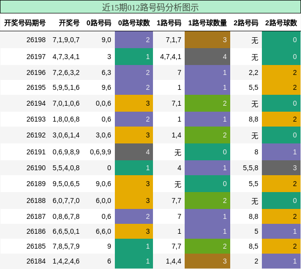 012路号码分析