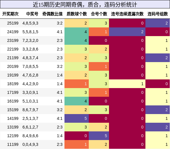 奇偶分析，质合分析，连码分析