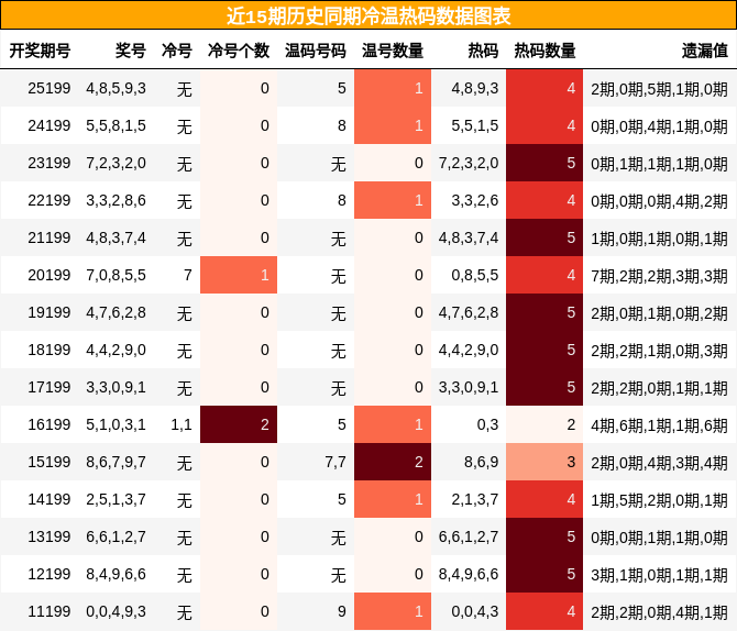 冷温热码分析