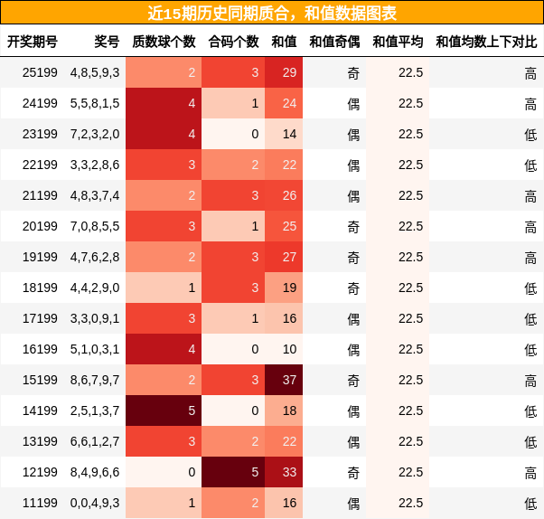 质合分析，和值分析