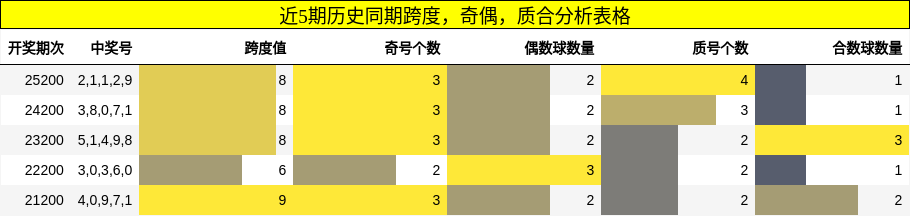 近5期历史同期跨度，奇偶，质合分析表格