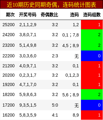 奇偶分析，连码分析